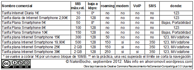 Resumen de todas las tarifas de datos de Vodafone en portabilidades, bajas, amagos, 123, etc