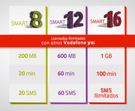 Tarifas Vodafone Yu: